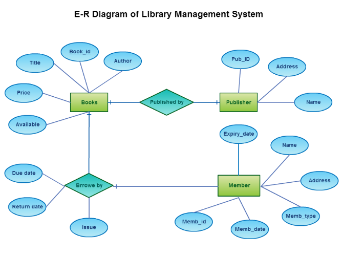 E-r Diagram Of Library Management System