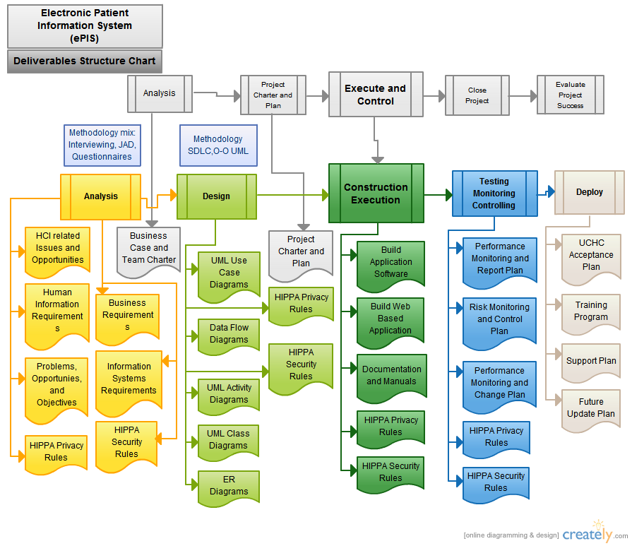 Electronic Patient Chart