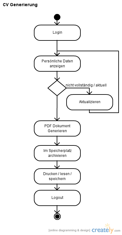 Cv Flow Chart