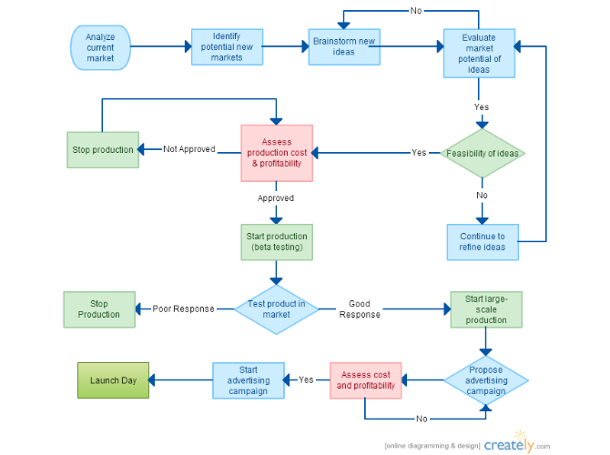 New Product Development Flow Chart