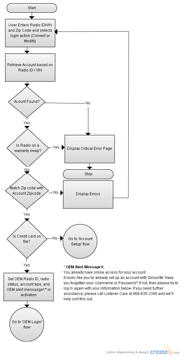 Conversation Flow Chart