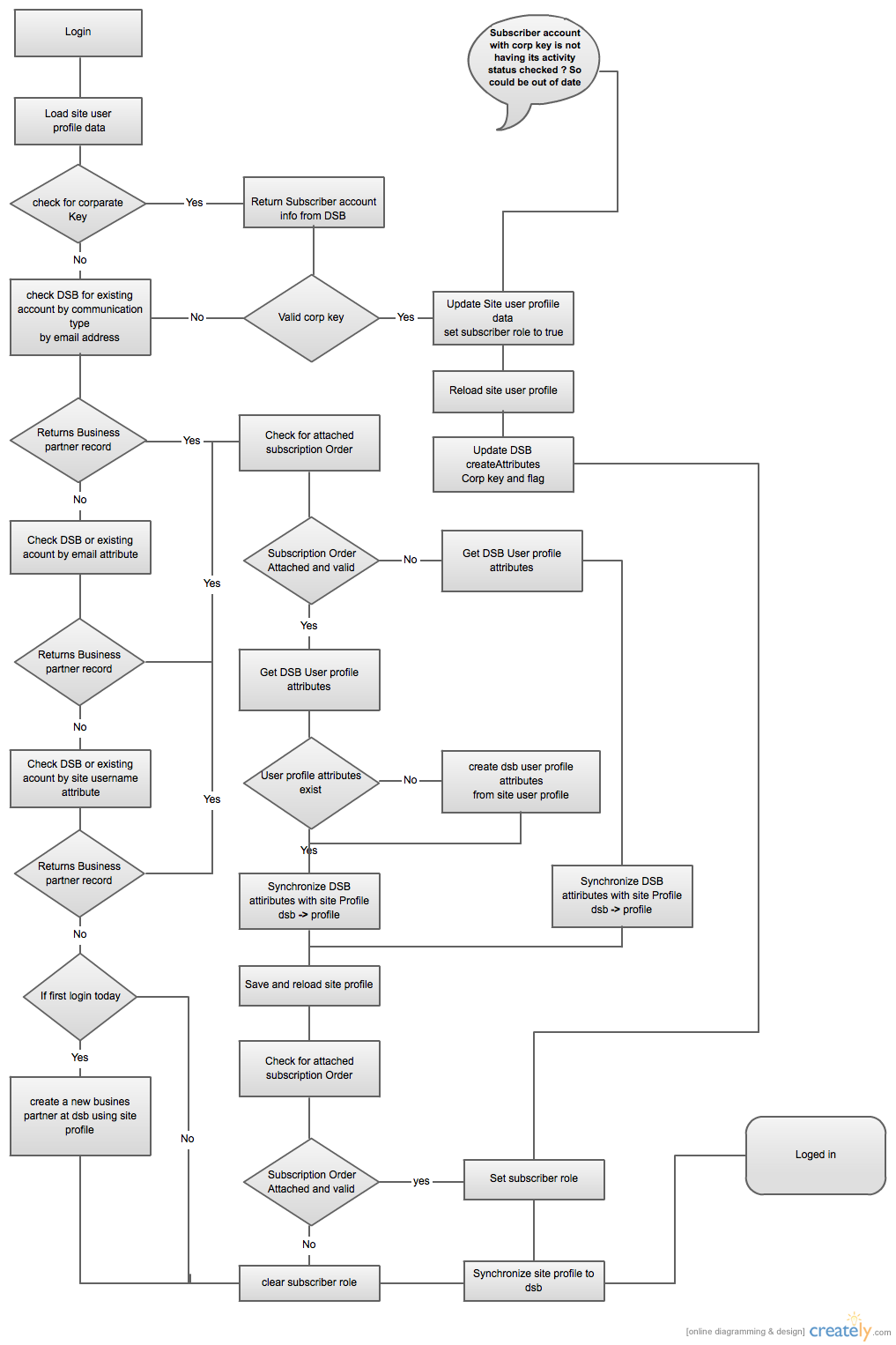 Chart Online Login