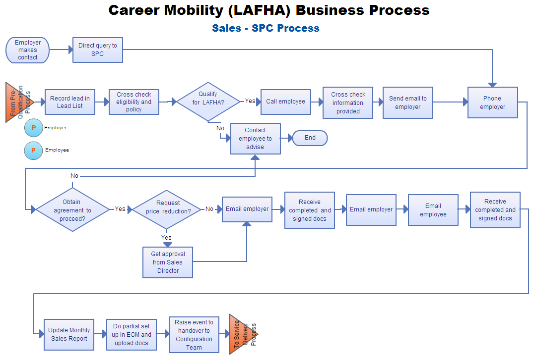 Leave Process Flow Chart