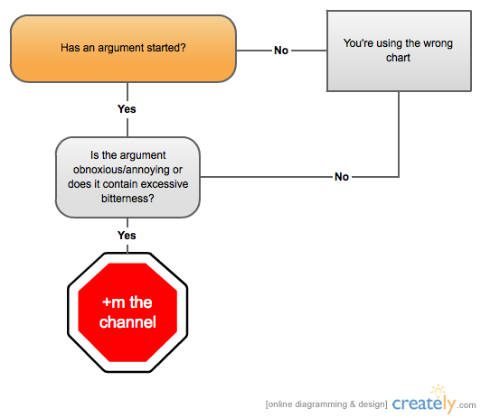Argument Chart