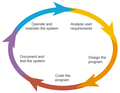 phases of the Software Development Life Cycle