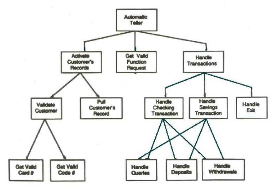 Structure Chart