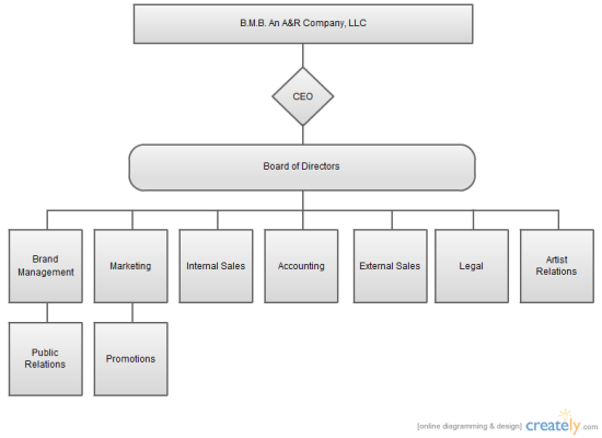B.M.B Flow Chart