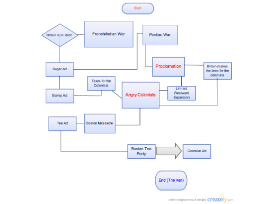 Causes of the Revolutionary War (Flow Chart)