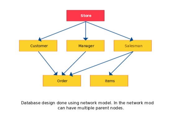 Data Base Diagram of A Store