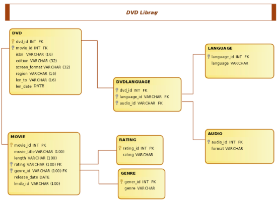 Data Base Diagram of Dvd Library Model