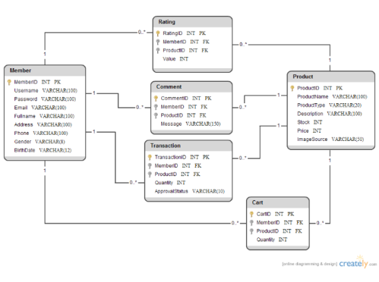 Data Base Diagram of Online Store