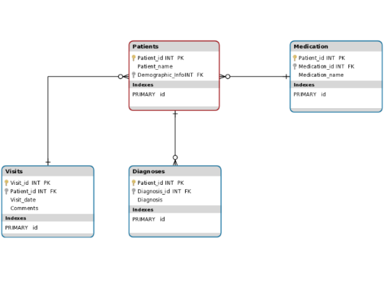 Data Base Diagram of Patient