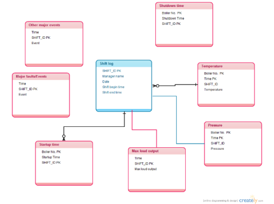 Data Base Diagram of Shift