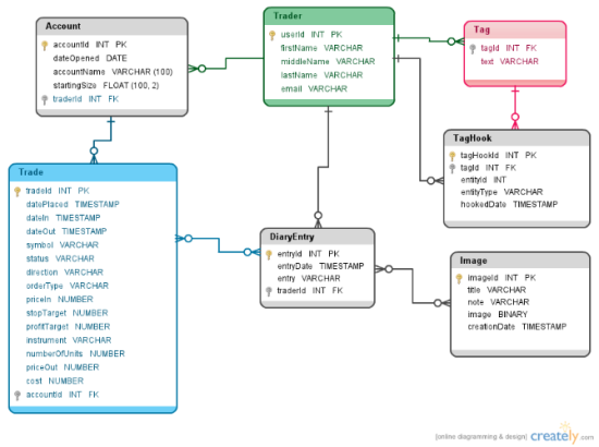 Data Base Diagram of Trade Journal