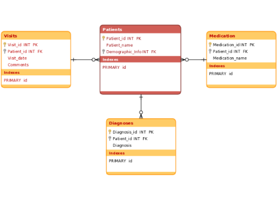 Data Base Diagram of Uml