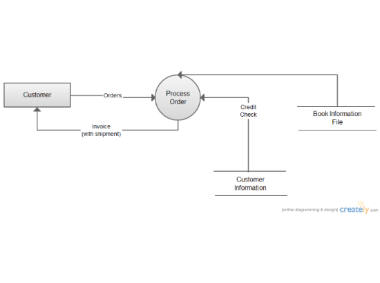 Data Flow Diagram (DFD) Level One