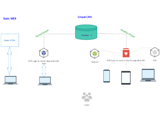 Data Flow Diagram (YC) of Headless Drupal