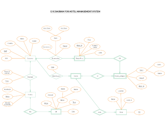 E-R Diagram Of Hotel management system