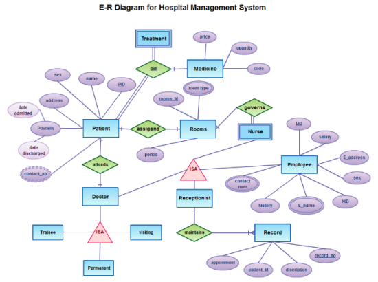 E-R Diagram for Hospital Managment System
