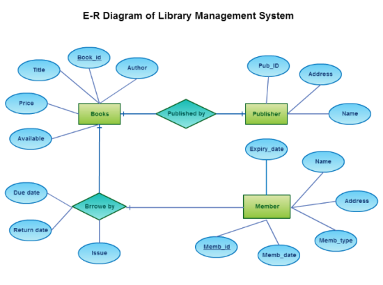 E-R Diagram of Library Management System