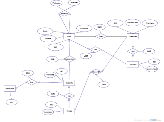 E-R diagram