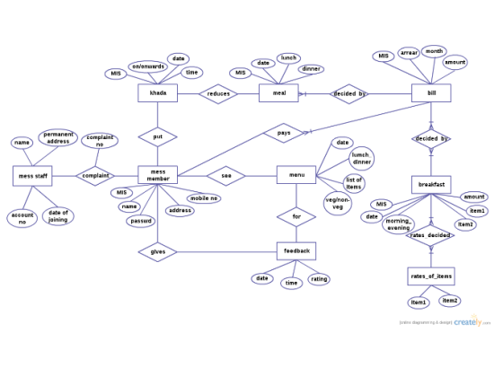 E - R diagram mess project working