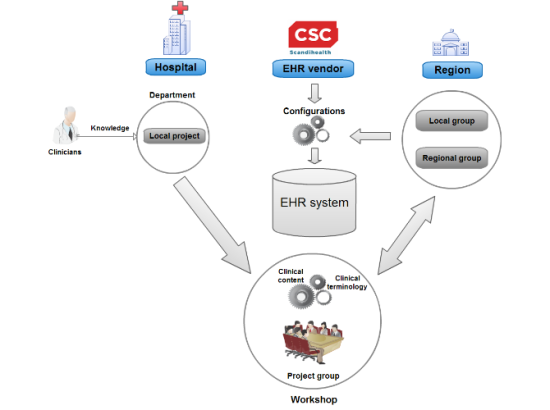 EHR configuration in RN
