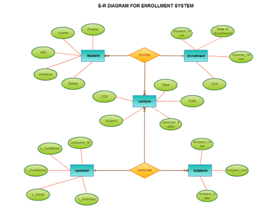Entity Relationship Diagram for Enrollment System