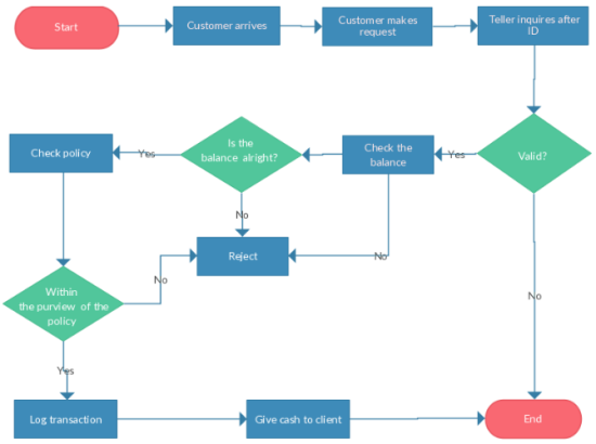 Flow Chart For Banking Teller