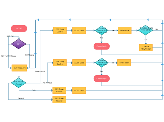 Flow Chart For General Logic