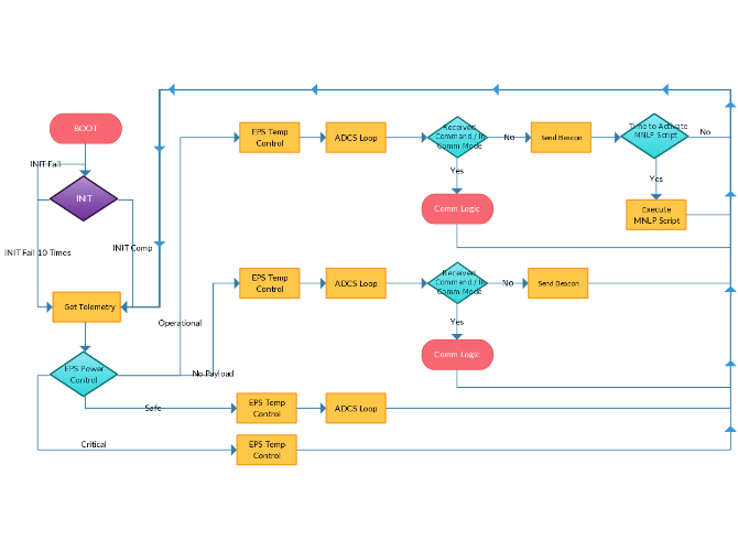 Flow Chart For General Logic - Computers Hub!