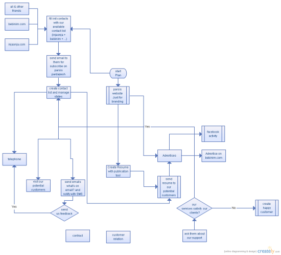Flow Chart For Parsis Marketing Plan
