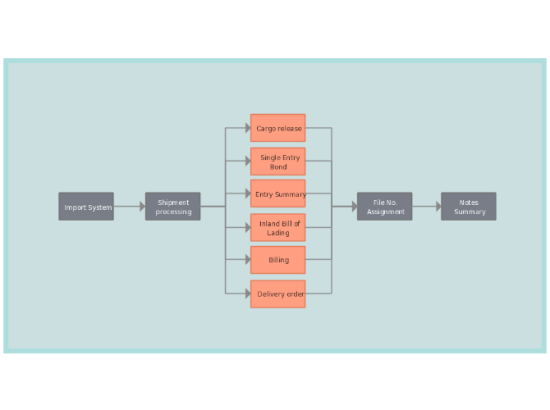 Flow Chart For Shipment Process