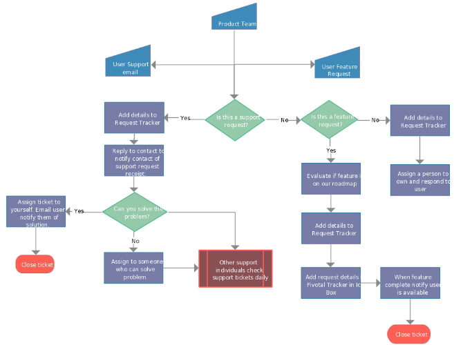 Flowchart - Computers Hub!