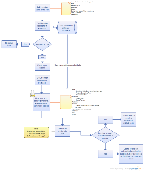 Flow Chart Of 2buy2.com Portal