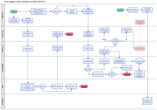 Flow Chart Of Add, Suggest or Claim a Business