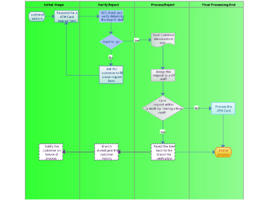 Flow Chart Of Atm card request