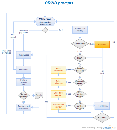 Flow Chart Of CRIND Prompts