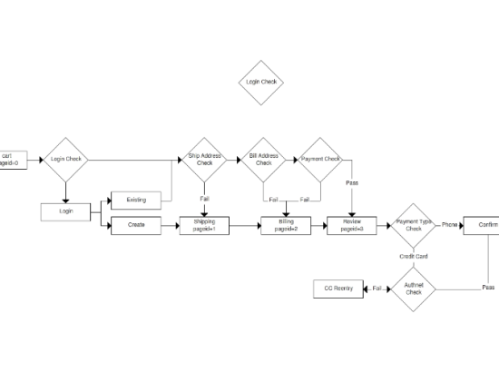 Flow Chart Of Cart Flow