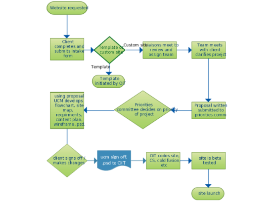 Flow Chart Of Client Intake Process