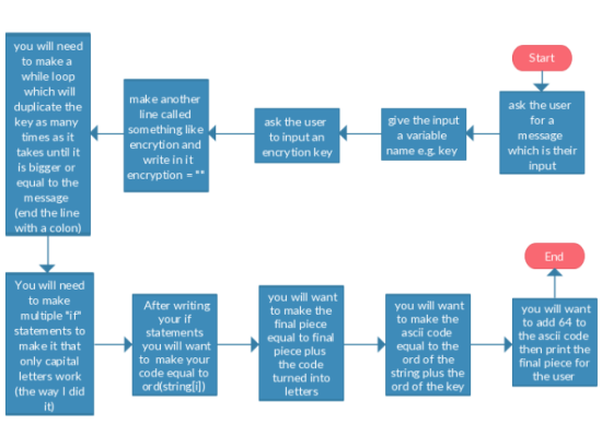 Flow Chart Of Computer Science Task