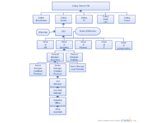 Flow Chart Of Dialog Gaya