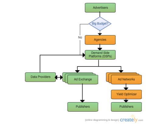 Flow Chart Of Display Advertising Overview