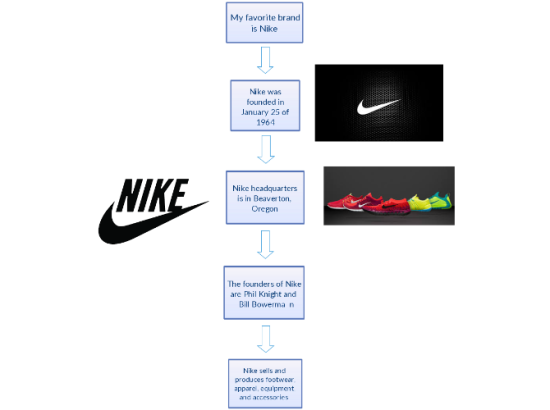 Flow Chart Of Favorite Brand