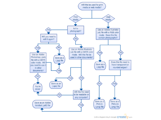 Flow Chart Of File Type Tree