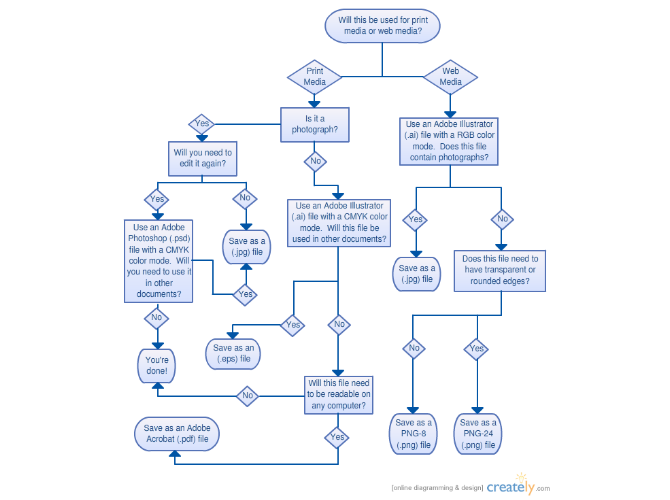 Tree Flow Chart