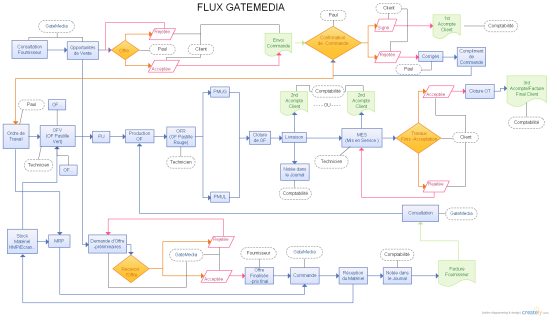 Flow Chart Of Flux