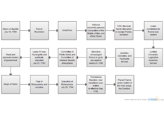 Flow Chart Of French Revolution to Directory
