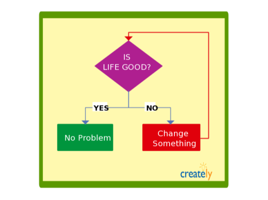 Flow Chart Of Good Life