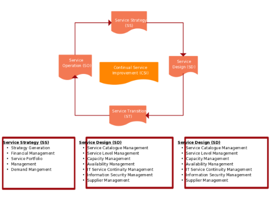 Flow Chart Of ITIL Version Comparison